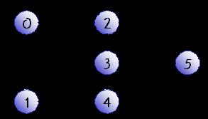 위상정렬 (topological sort) 방향그래프에서간선 <u, v> 가있다면정점 u 는정점 v 를선행함 방향그래프정점들의선행순서를위배하지않으면서모든정점을나열 선수과목은과목들의선행관계표현함 과목번호 과목명 선수과목 0 전산학개론 없음 1 이산수학 없음 2