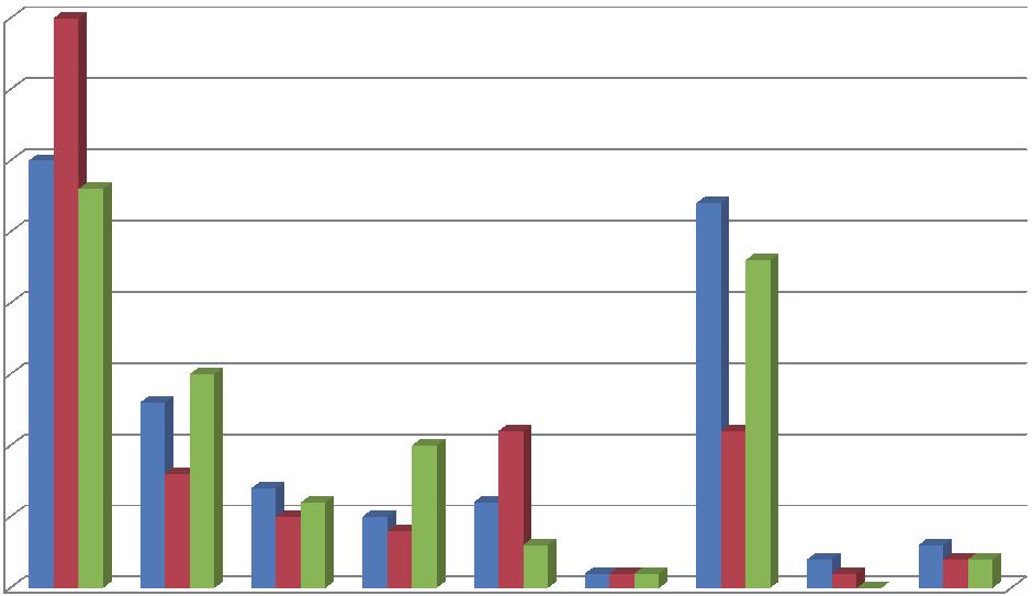 주간건강과질병 제 8 권제 24 호 No, AFP cases 40 35 30 25 20 15 10 5 0 2012 2013 2014 Diagnosis Figure 3.