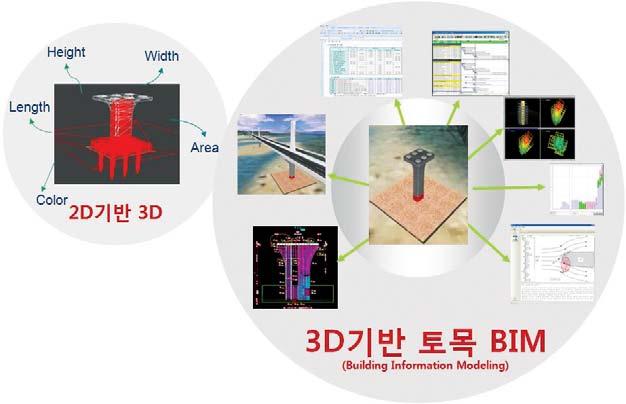 이와같이토목 BIM 은토목공사생애주기 ( 기획, 설계, 시공, 유지관리 ) 에걸쳐발생되는정보를통합및관리하고, 수정된정보의갱신에따라연관된프로세스정보들이일괄적 으로재생산, 공유, 교환, 재배포될수있는 3차원기반정보운용환경을의미한다. 그림 1.