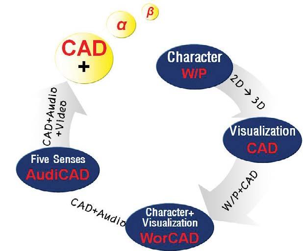 건설자동화및정보화 - 토목공사분야 BIM(Building Information Modeling) 활용현황및적용방안 2. CAD 와 BIM 이러한 BIM 체계는기본적인 3차원 CAD정보외에 4D CAD 환경에서비용 (5D) 과자원 (6D) 등의정보를연동한 nd CAD 객체들이연동되어공사관리의핵심요소로도활용될수있다.