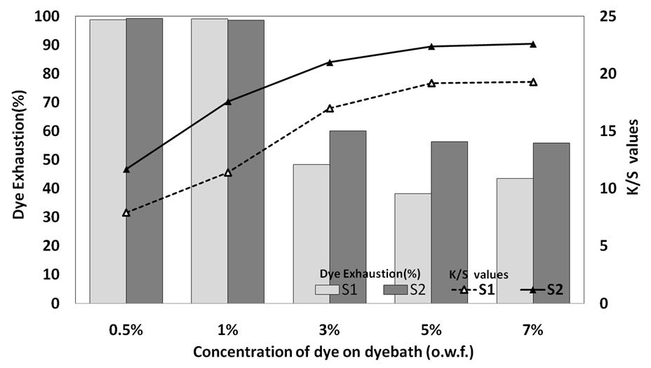 Basic Red 46. Fig. 6. K/S values on meta-aramid fiber depending on the dyeing temperature. Fig. 4. Dye exhaustion and K/S values with C.