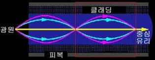 그래서, 굴절율의변화때문에광선은지그재그통해빛을투사하게됩니다. 파란색이나분홍색빛만이경로를따르는대신에중심축둘레를부드럽게지그재그경로를따라서인도될것입니다. 그러나, 나선형으로움직입니다.