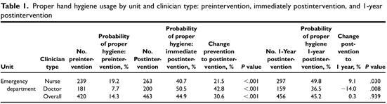 제목 목적 Assesing the sustainability of hand hygiene adherence prior to pt. contact in the emergency department: A 1-year postintervention evaluation Paolo di Martino etc.