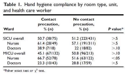 결론 방문자의손위생수행률증진을위해서는알코올손세정제위치점검, 손위생의중요성에대한교육, 손위생행동변화에초점을둔평가등이동시에수행되어야한다. 제목 목적 방법 Does HHC among HCWs change when patients are in contact precaution rooms in ICUs? Kirven Gilbert etc.