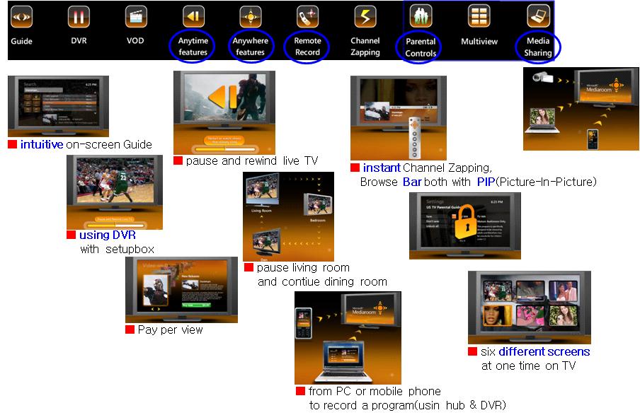 주간기술동향통권 1421 호 2009. 11. 4. ( 그림 2) MS Mediaroom 10 대주요기능츠별과금을할수있게한다. Anytime features 는 DVR 상의대용량저장장치를활용하여비디오뿐만이아니라실시간 TV 도우선멈춤한후되돌릴수있게한다. Anywhere features 는비디오나동영상등을거실에서우선멈춤을한후, 안방에서계속볼수있게한다.