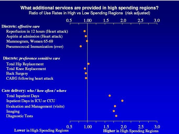 비용과질지표 고비용지역과저비용지역차이 효과적인치료 : 같거나나쁘다