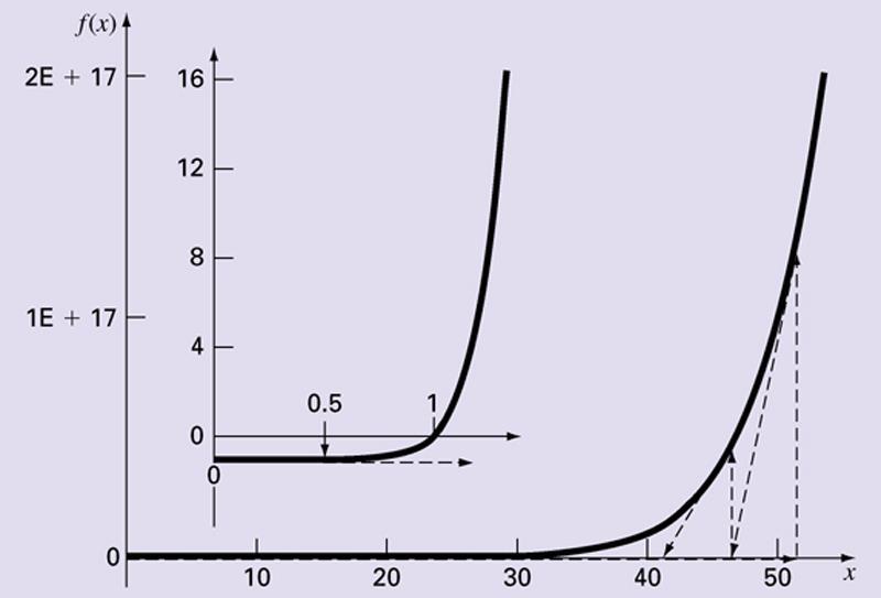 E 6.3 Newton-Raphson 법을사용하여의양근을추정하라. 초기가정은 =.5 9 % 2 3 4.5 5.65 46.