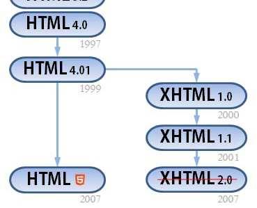 01 발표및개발종료 2004년 WHATWG구성 2008년 W3C HTML5초안발표 2009년 XHTML