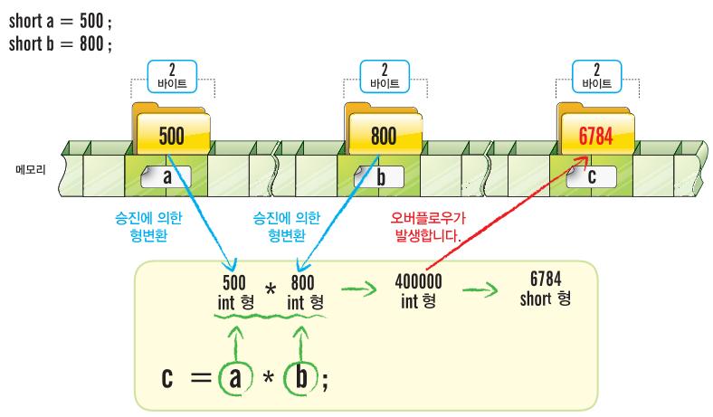 승진에의한형변환