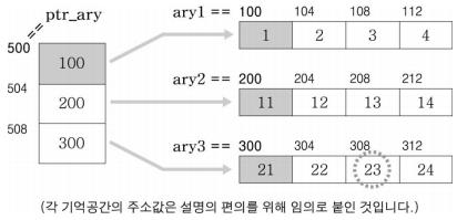 포인터배열 1 차원배열의배열명을포인터배열에저장하면포인터배열을 2 차원배열처럼사용할수있음 int ary1[4]={1,2,3,4}; int ary2[4]={11,12,13,14}; int ary3[4]={21,22,23,24}; int *ptr_ary[3]={ary1,ary2,ary3}; //