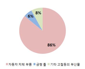 2. 기업분석 2-1 자동차부품및금형회사자동화생산라인 일지테크는 1986년에설립된자동차부품및금형회사입니다. 자동차차체를구성하는부품생산과그부품을만들수있는금형틀을제작하여판매하는회사입니다.