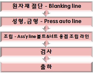 이러한생산공정은구조최적화, 고강도화, 경량소재의이용등으로자동차안정성및차체경량화를동시에만족시키고있습니다. 2-2 주협력업체 - 현대자동차매출의대부분은자동차차체부품 일지테크는원재료인철강을포스코및현대하이스코에서구매하여제품을생산합니다.