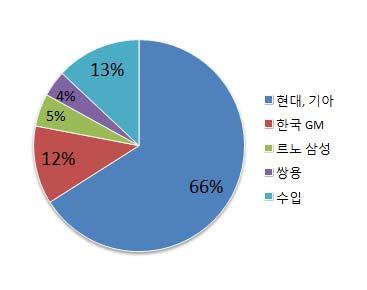 3-1 현대자동차내수시장 한국자동차내수시장은현대기아차, 한국 GM, 르노삼성, 쌍용, 수입차로구성되어있다. 작년 9월기준현대기아차대비나머지자동차기업들의국내자동차시장점유율은현대기아차 73.2% 그외 26.