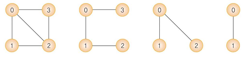 부분그래프 (subgraph) 정점집합 V(G) 와간선집합 E(G)