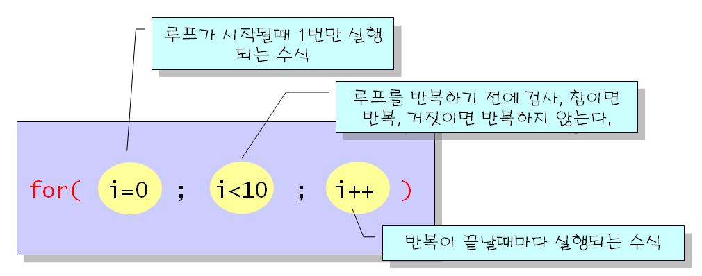 for 문의구조 int i; for(i = 0; i < 10;