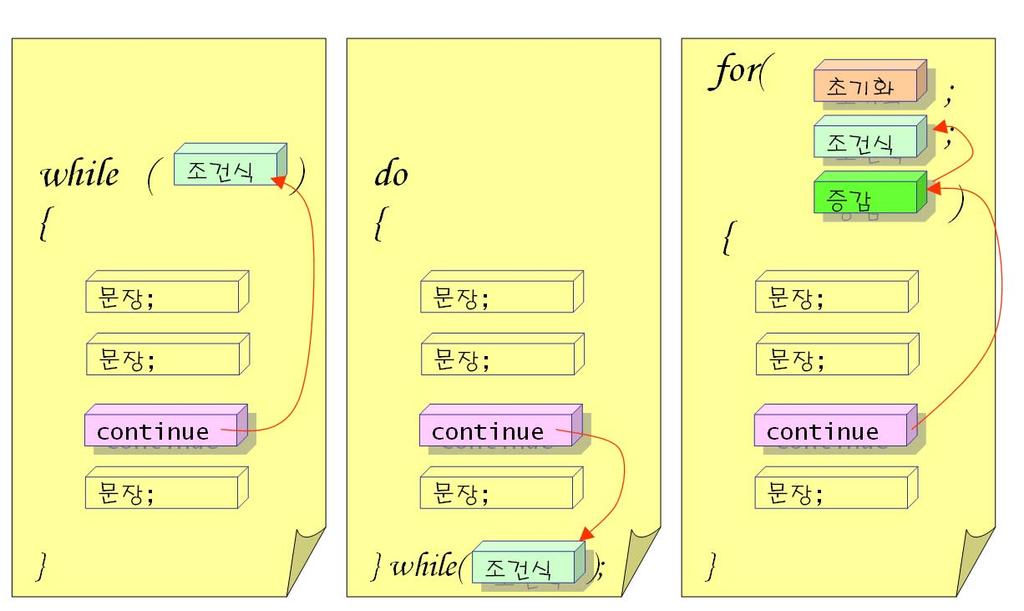 continue 문