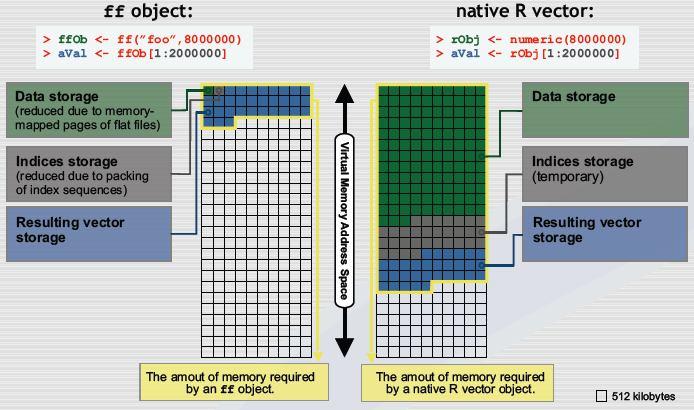 Large Data Analytics using R In-Disk / Memory Index Data 를 Disk 에 Load 메모리에는 Disk 의 Data 영역 Index 정보가올라감 Data 를 Loading 하는작업필요, 별도의분석라이브러리개발필요 [ 개념도 (ff