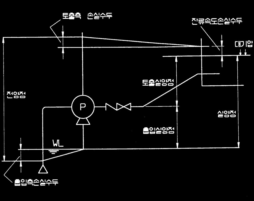 펌프의 3요소 Q :: 토출유량토출유량 (m3/min) (m3/min) H :: 전양정전양정