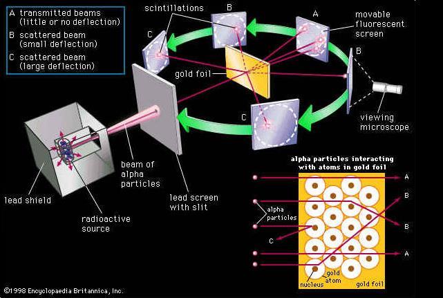 (2000 atoms thick) 러더포드의금박실험 This could only mean that the gold atoms in the sheet were mostly open space.