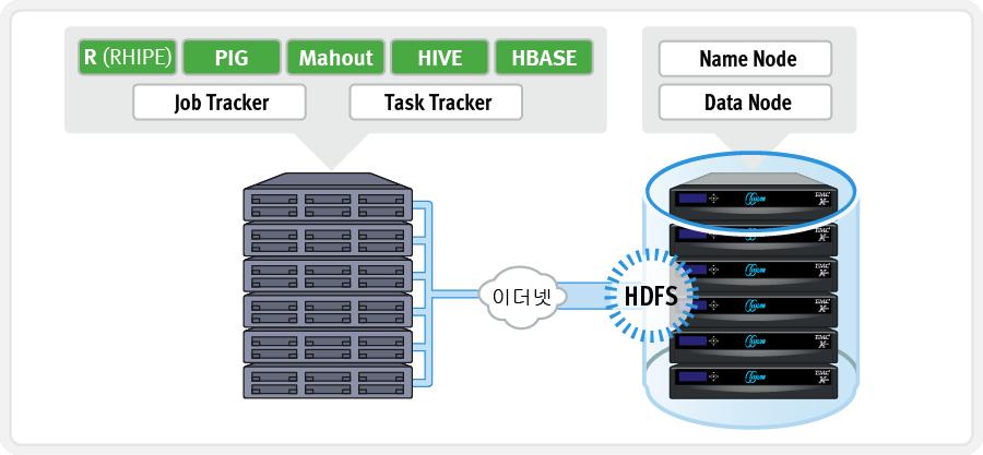 Hadoop( 컴퓨팅계층 ) 에연결된 Isilon 스케일아웃 NAS( 스토리지계층 ) 위의다이어그램은 Isilon 스케일아웃 NAS 가네트워크 (over-the-wire) 프로토콜 (HDFS) 을통해 Hadoop 컴퓨팅클러스터에통합될때의아키텍처를보여줍니다.