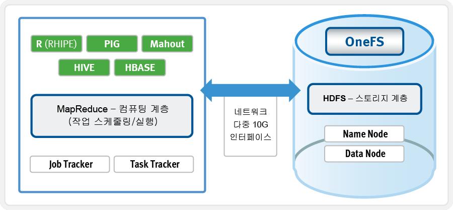 또한 Hadoop 워크플로우의두가지핵심구성요소인컴퓨팅을담당하는 MapReduce 계층과스토리지를담당하는 HDFS(Hadoop Distributed File System) 계층을분리할수있습니다.