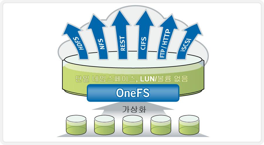 있습니다. 데이터가이미 EMC Isilon 스케일아웃 NAS 에저장된경우고객은 Hadoop 워크플로우에대해시간과리소스가많이소요되는로드작업을수행할필요없이 OneFS 의 Hadoop 컴퓨팅팜을지정하기만하면됩니다. OneFS 를통해기업에서는 Hadoop 환경에서그성능이입증된진정한파일시스템으로 HDFS 계층을사용할수있게됩니다.