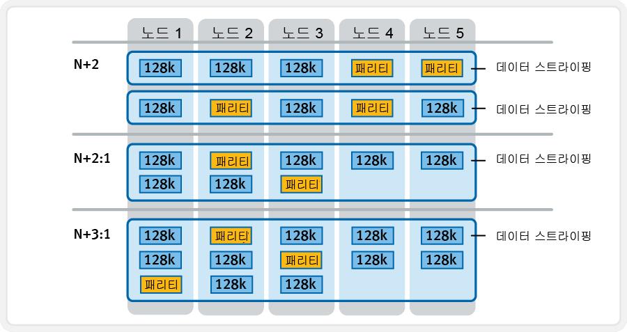 파일시스템저널 OneFS 하이브리드패리티보호체계 (N+M:x) 모든 Isilon 노드에는이중배터리를통해전원공급을유지하는 512MB NVRAM 카드가장착되어있어노드의파일시스템저널을보호합니다. 각저널은 OneFS 에서안정적인스토리지로사용되며갑작스러운전원공급중단이나기타재해상황에서쓰기트랜잭션을보호합니다.