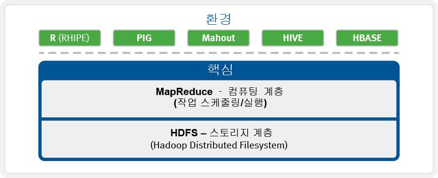 Hadoop 환경 다음은고객이 Hadoop 으로데이터를분석하기위해실행하는소프트웨어스택입니다. 이환경구성요소는분석워크플로우에추가적인기능과이점을제공하기위해 Hadoop 스택위에서작동하는추가구성요소입니다.