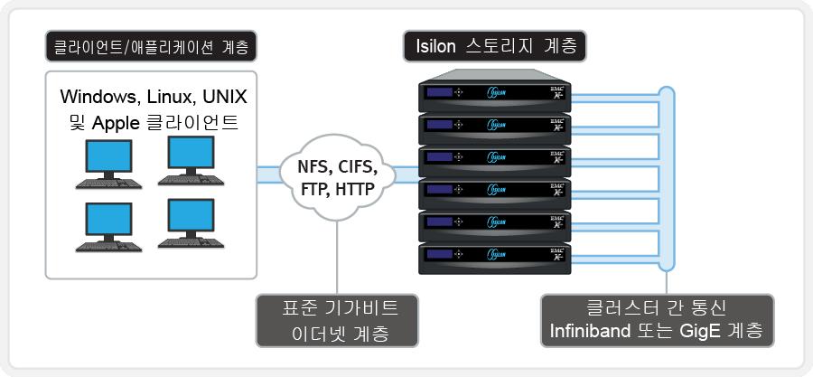 Isilon 클러스터는최소 3 개의노드로구성할수있으며현재 144 개노드까지확장이가능합니다. 여러다른유형의노드가있을수있으며, 모든노드는여러다른노드가여러다른비율의처리량또는 IOPS 를제공하는단일클러스터로통합될수있습니다. 이론적으로 OneFS 는단일시스템에포함될수있는노드수에제한이없습니다.