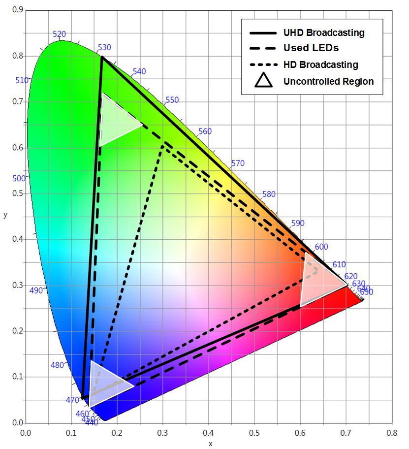 1 : LED (Dong-Seok Shin et al.: Study of a LED Driver for Extension of Color Gamut). HD(High Definition), UHD(Ultra High Definition) 2018 KBS(Korean Broadcasting System) UHD. UHD 120., [1,2]. LED [3].