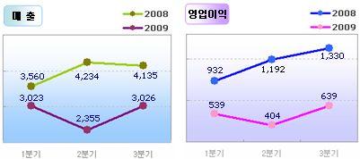 일본게임시장동향 Nintendo, Wii 매출부진으로올상반기순익 52% 하락 Nintendo, 상반기매출및순익급감 Nintendo의 2010 회계연도상반기 (4~9월) 매출과순익이전년동기대비각각 34.5% 와 52% 급감, 회계연도전체의실적차질이불가피한것으로파악됨 해당 6개월간의 Nintendo 매출은전년동기대비 34.