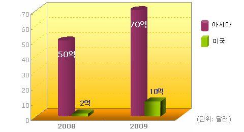 아시아가상상품시장, 2009 년에만 70 억달러규모 Plus Eight Star 2008년 50억달러에서올해 70억달러로성장예상지난 10월 29일부터 30일까지이틀간美샌프란시스코에서개최된 Virtual Goods Summit 2009에서아시아가상상품시장규모가지난해 50억달러에서올해 70억달러로성장할것이라는전망이제기됐음 시장조사업체 Plus Eight