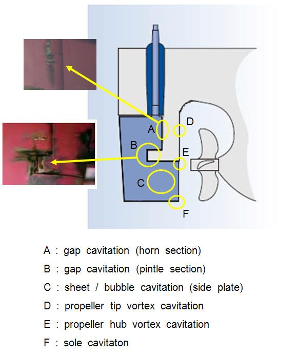 신광호 서정천 김효철 유극상 오정근 타에발생하는캐비테이션에대한관심이커지고있다. 타는추진기에의해발생한캐비테이션과타자체의형상에의해유발된캐비테이션의영향을받게되는데, Fig. 1 은혼- 타에발생하는캐비테이션의종류를보여준다. 에관한연구들이많이이루어지고있다.