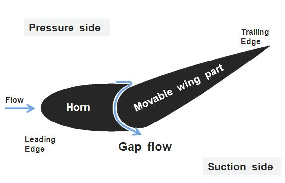 (a) 3-D views of rudder system : conventional (left) and new (right) Fig.