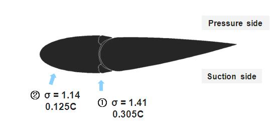 Closed-gap at deflection angle 35 Fig. 21 Cavitation number and location of model (experiments) 2.