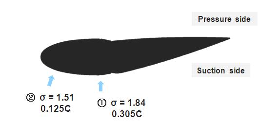 050C) 이었다. Fig. 22 는편향각 5 에서 open/closed - gap 일때발생하는초생캐비테이션의모습을보여준다. 그리고 Fig.