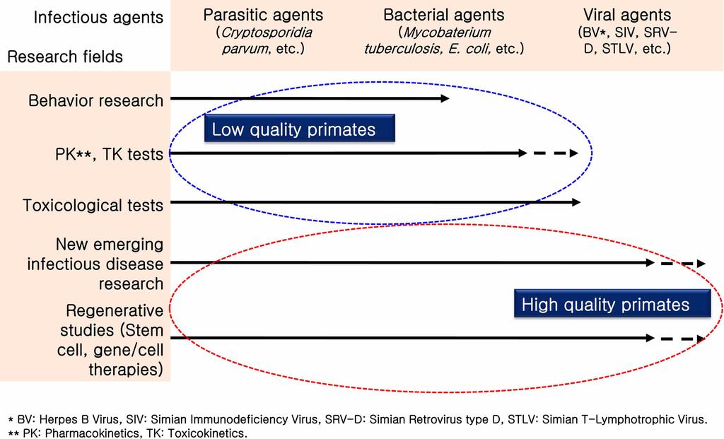 System using high quality non-human primates 451 Figure 2. Suitability of low and high quality primates for biomedical research. 된 SPF 영장류로정의하였다.