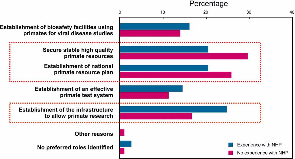 System using high quality non-human primates 453 Figure 5. Critical roles for national demand and using with non-human primates. Figure 6.