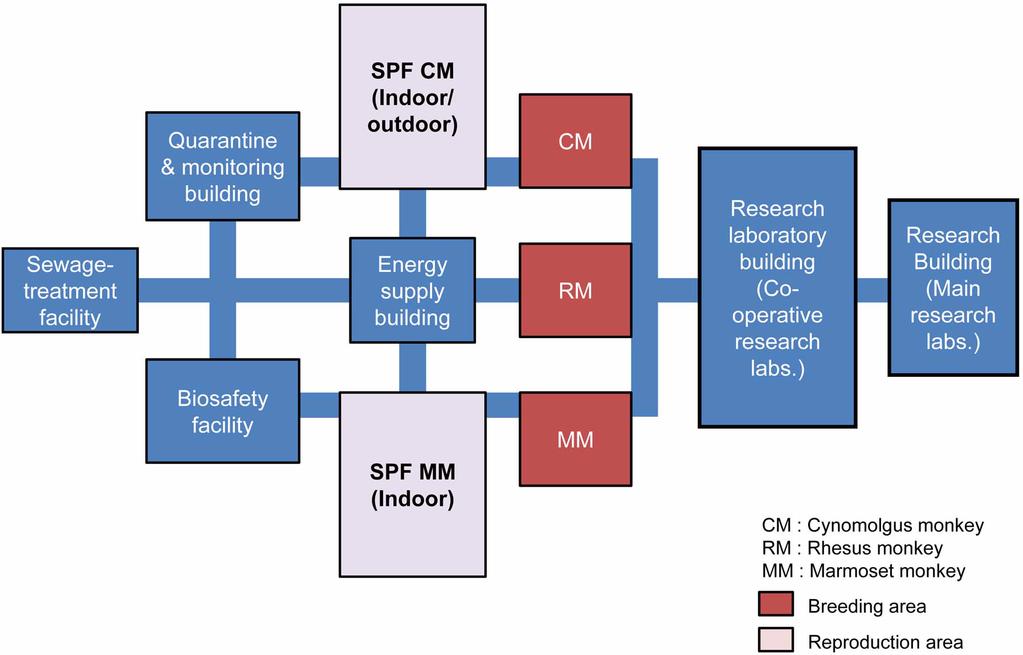 456 Byung-Hwa Hyun et al. Figure 8. Design concept for high quality primate research center. 를설치하여운영하는것도필수적으로생각된다.
