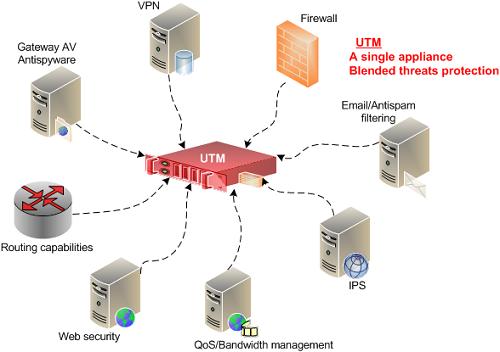 UTM (Unified Threat Management): 방화벽기반의 VPN, IPS, 웹필터링, 안티바이러스, 트래픽관리등다양한기능을통합해지원 초기의 UTM은성능저하, 이후진화 HW 사양업그레이드됨