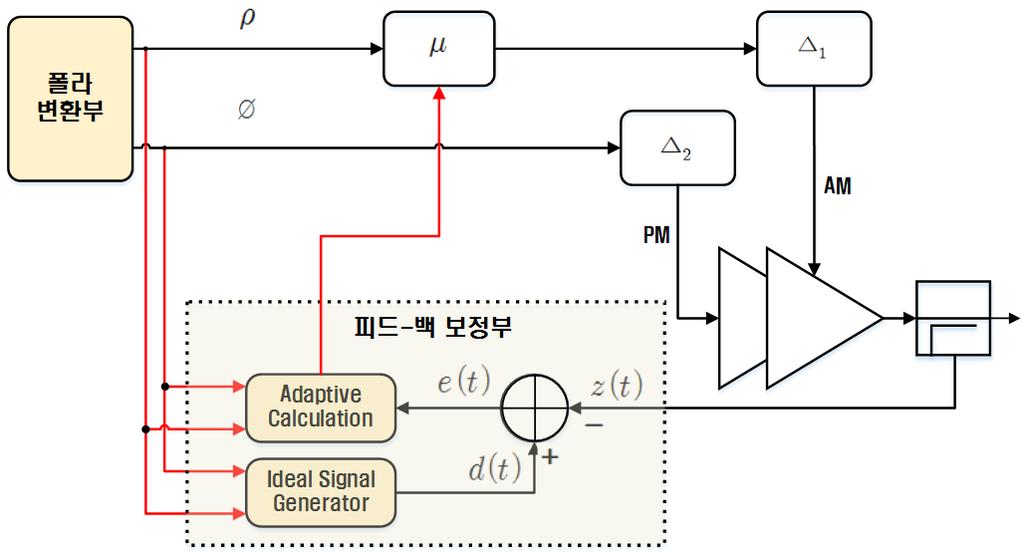 THE JOURNAL OF KOREAN INSTITUTE OF ELECTROMAGNETIC ENGINEERING AND SCIENCE. vol. 26, no. 9, Sep. 2015.. (Steepest Descent) [12]. (5) 그림 2. Fig. 2. The configuration for compensating a mismatch due to the time-delay between the two signal paths.
