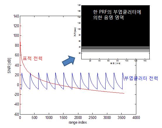 MPRF / PRF 그림 11. Folded unfolded Fig. 11. Linear approximation of error between powers of folded and unfolded sidelobe clutter. 그림 9. MLC () () Fig. 9. Maximum Doppler of MLC by squint angel() and mainbeam width().