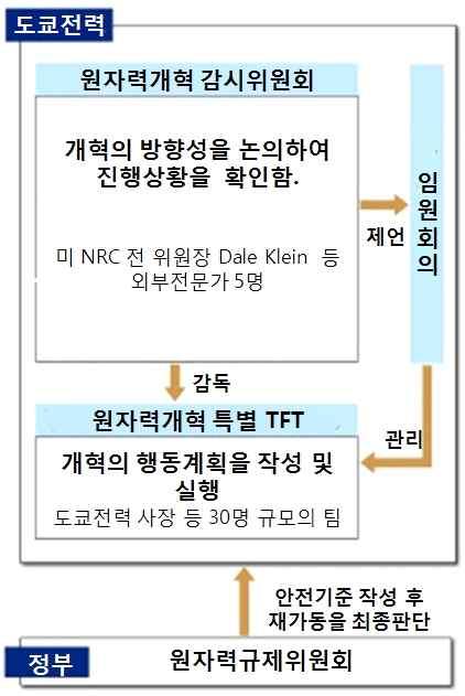 World Nuclear Power Market Insight 도쿄전력, 원자력개혁감시위원회 설치발표ㅇ도쿄전력은후쿠시마원전사고의검증과원전의안전강화를추진하기위하여국내외의전문가로구성된새로운조직인 원자력개혁감시위원회 를설치했다고 9월 11일발표함. - 감시위원회는미원자력규제위원회 (NRC) 전위원장을역임한 Dale Klein 등전문가를중심으로 5명으로구성됨.