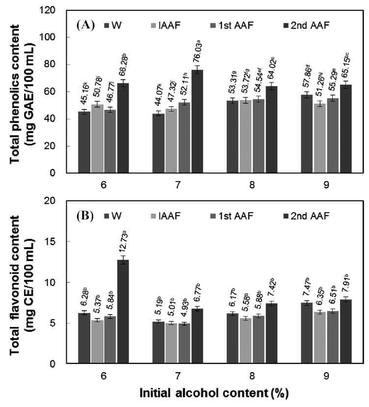 식초의 Polyphenols 함량확인, anti-oxidant 활성측정 (in vitro & in vivo) 고산도배식초제조시발효조건에따른품질특성 조덕조이혜진정용진여수환권중호 한국식품과학회지 46(4) 418-424 배농축액을 24oBx 로희석하고주모를 5% (v/v) 농도로접종하여 30 o C 항온배양기에서 8 일동안정치배양한후알코올농도약 11%