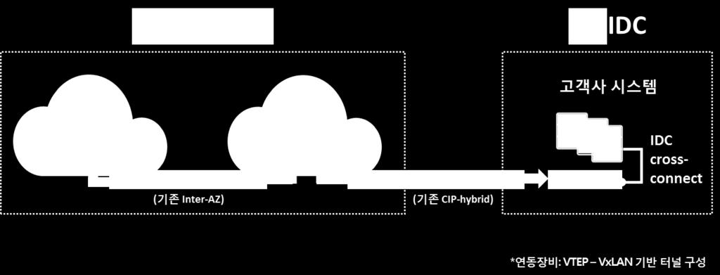 업데이트일 : 2018-07-10 네트워크 ucloud Link 사용자가이드 목차 ucloud LINK 서비스소개 ucloud LINK 연동가이드 ucloud LINK DC 연동가이드 _Public ucloud LINK DC 연동가이드 _Ent_Security ucloud LINK 서비스소개 ucloud LINK 개요 서비스소개 kt에서제공하는 Cloud