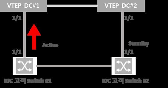 Tier : ucloud LINK 네트워크생성시, 만들어진 Tier 네트워크를선택합니다. # 위그림에서 1 에해당합니다. gateway : 고객측장비 (L3) uplink 를 gateway 로입력합니다. # LINK DC 로할당받은 IP 대역이 192.168.3.0/24 라면, 192.168.1.1, 192.168.1.2, 192.168.3.243 등고객이원하는 IP 로 gateway 설정이가능합니다.