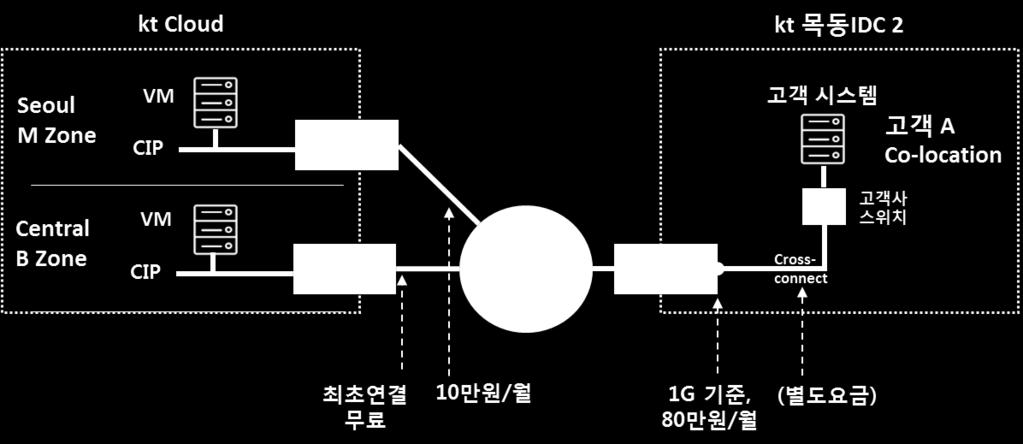 ucloud LINK 과금구조 과금개요및구간별과금구조 구분 가격 ucloud LINK 오버레이생성 무료 - 오버레이에 Cloud 네트워크연결시최초연결은비과금, 2 개부터 네트워크당 10 만원 / 월 ucloud LINK 네트워크연결 - IDC