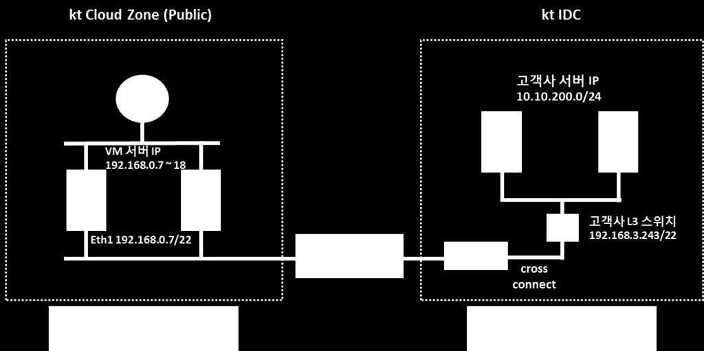 168.3.x) 에서고객사 L3 스위치에 GW 를설정하여연동할수있습니다. 서비스신청방법 1. ucloud LINK 생성 (ucloud LINK 연동가이드와동일 ) 2.