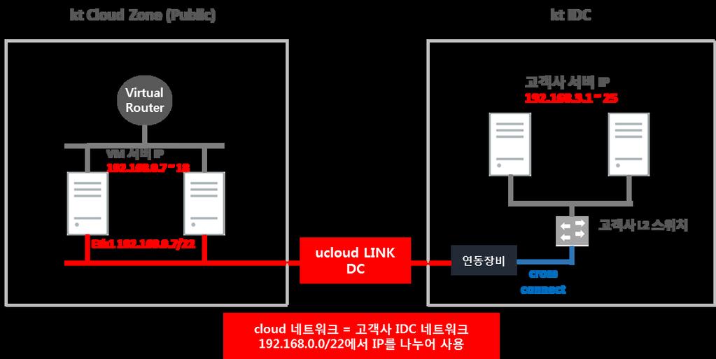 vlan 1001 interface Ethernet1/1 switchport switchport access vlan 1001 no shutdown interface Vlan1001 no shutdown ip address 192.168.3.