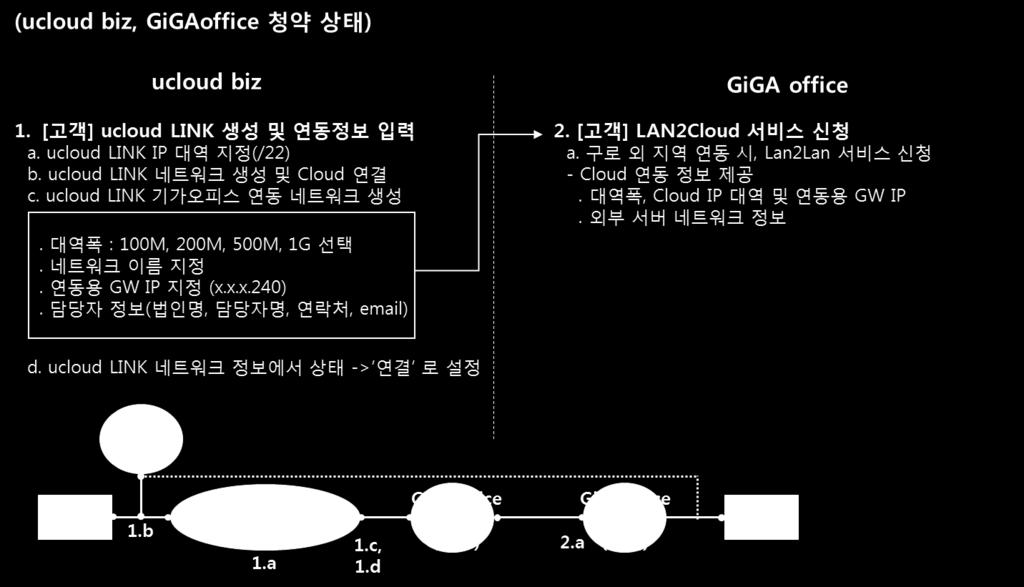 해야함을유의바랍니다. 서비스신청방법 1.